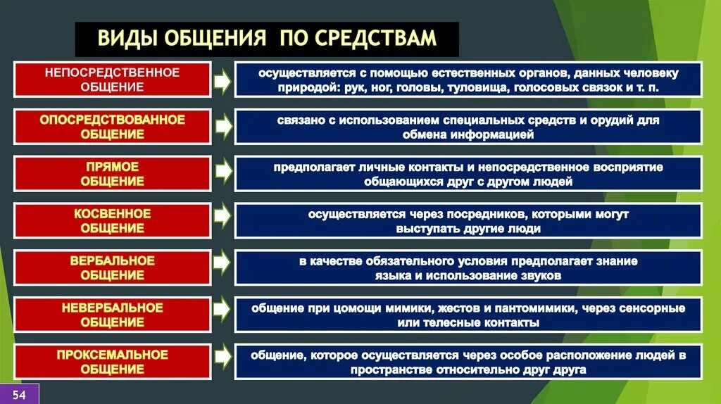 Тип ролей 6 букв. Основные типы общения. К виду общения по содержанию общения не относится. Типы общения по содержанию. Назовите основные виды общения.