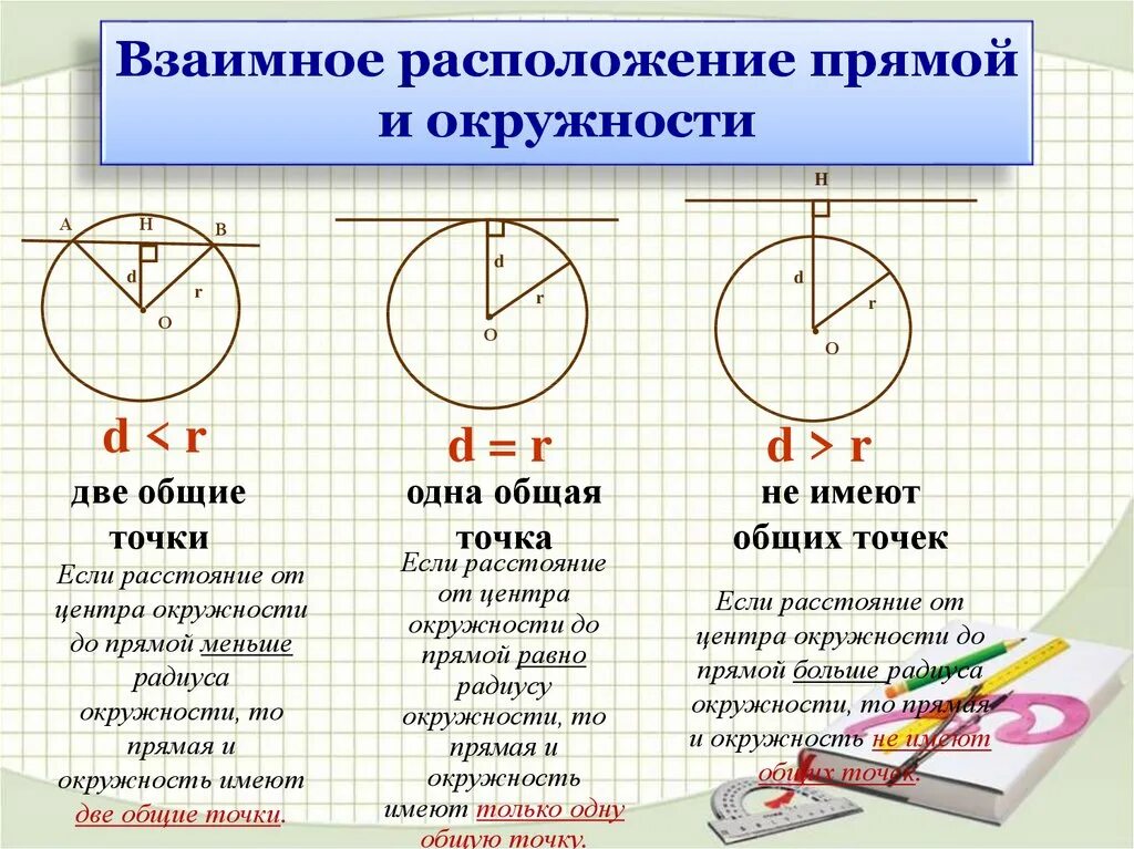 Взаимное расположение прямой и окружности двух окружностей. Взаимное расположение прямой и окружности. Взаимное расположение прямой к окр. Случаи расположения прямой и окружности. 2. Взаимное расположение прямой и окружности..