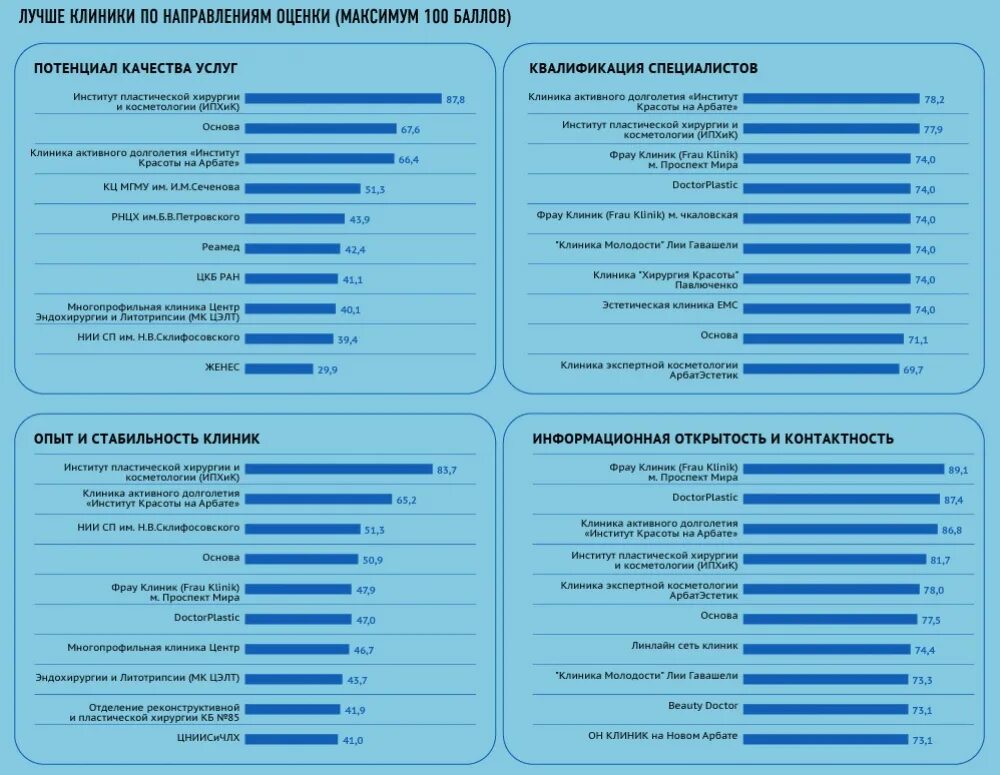 Сколько врачу за операцию. Статистика пластических операций. Пластическая хирургия статистика. Статистика пластических операций по странам. Рейтинг медицинских центров.