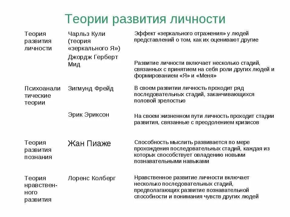 Теория личности 3 теории. Основные теории развития личности в психологии. Концепции формирования личности в психологии. Теория личности основные теории личности. Основные психологические теории личности кратко.