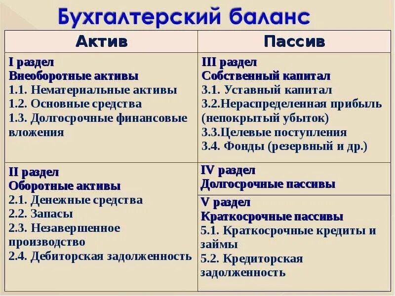 Актив бывшая. Состав бухгалтерского баланса таблица. Активы и пассивы. Классификация акьиалв и пассив. Структура актива и пассива бухгалтерского баланса.