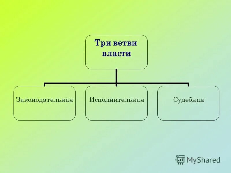 схема ветвей государственной власти в россии. ветви власти в рф. государственная дума рф ветвь власти. схема разделения властей в рф. какие ветви государственной власти выделяют.