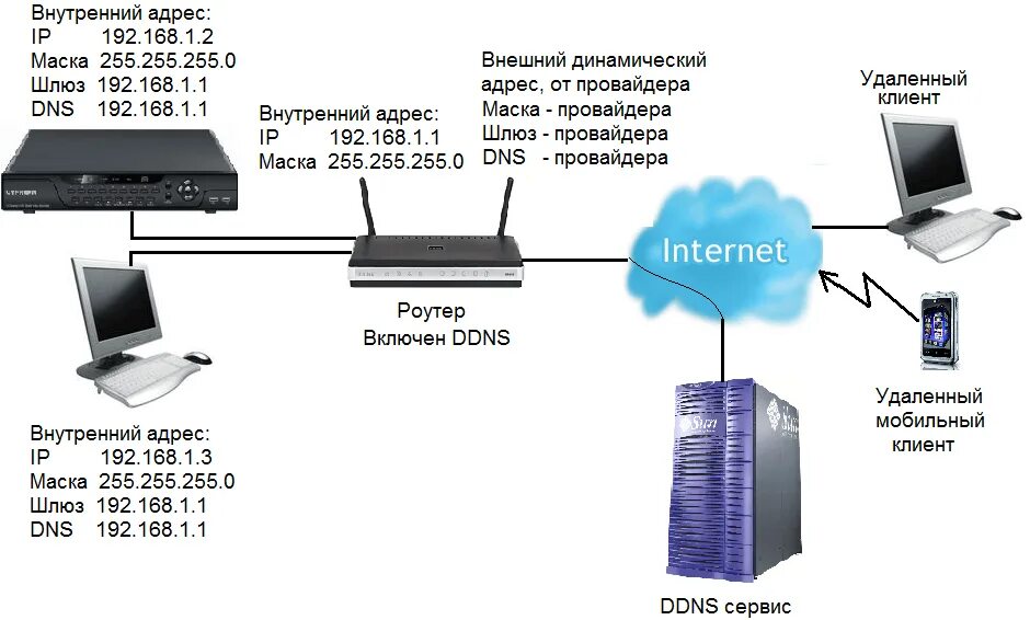 Как подключить ip интернет. Схема подключения IP камер к видеорегистратору через роутер. Вай фай видеорегистратора через роутер как подключить. Подключение видеорегистратора к роутеру схема. Подключение WIFI камеры к видеорегистратору через роутер.