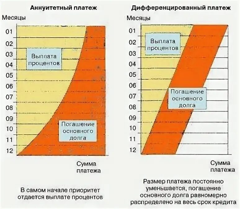 Платежи по кредиту аннуитетные и дифференцированные. Дифференцируемый или аннуитетный. Схемы погашение дифференцированные и аннуитетные. Схема дифференцированных и аннуитетных платежей. Разница дифференцированного и аннуитетного платежа.