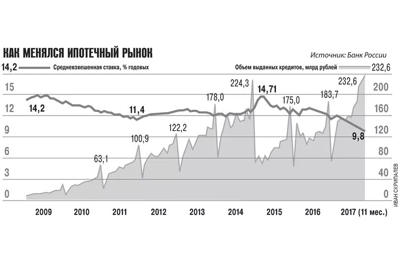 Ипотека 2014 год процент. График ипотечной ставки по годам. Средняя ипотечная ставка 2022. Процентная ставка по ипотеке по годам. Средние ставки по ипотеке по годам.