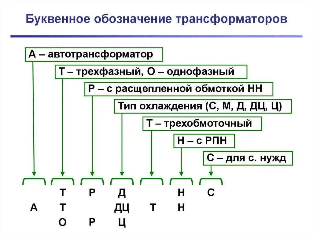 Что означает трансформатор. Маркировка силовых трансформаторов. Расшифровка маркировки трансформаторов. Расшифровка обозначения трансформаторов силовых. Маркировка силовых трансформаторов и их расшифровка.