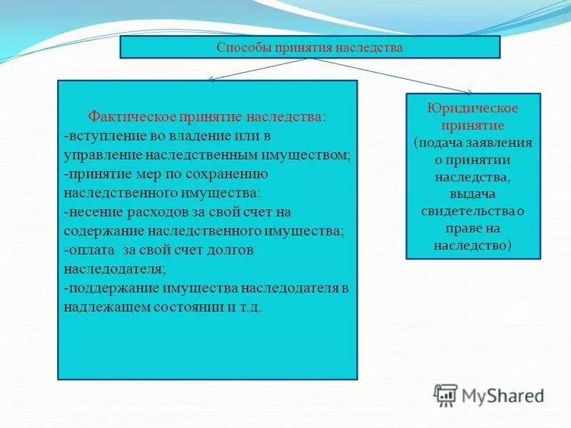 Исключение имущества из наследственного. Принятие наследства схема. Фактический способ принятия наследства. Формальный и фактический способ принятия наследства. Фактическое и юридическое принятие наследства.