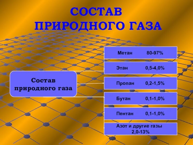 Химический состав природного газа. Состав природного газа схема. Примерный химический состав природного газа. Состав природного газа диаграмма.