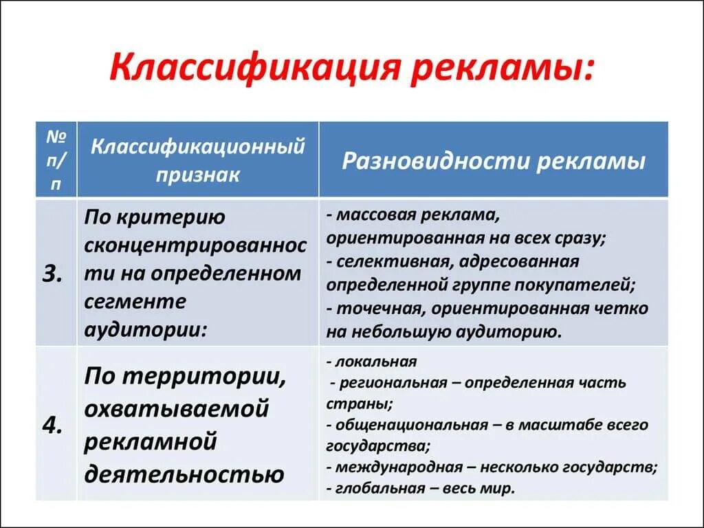 Средства рекламы в организации. Классификация видов рекламы. Виды рекламы классификация рекламы. Классификация рекламы в маркетинге. Типы классификации рекламы.