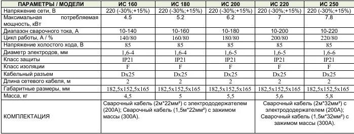 Напряжение холостого хода сварочного аппарата. Напряжение холостого хода сварочного инвертора. Ток холостого хода сварочного инвертора. Напряжение холостого хода сварочного полуавтомата. Максимальное напряжение холостого