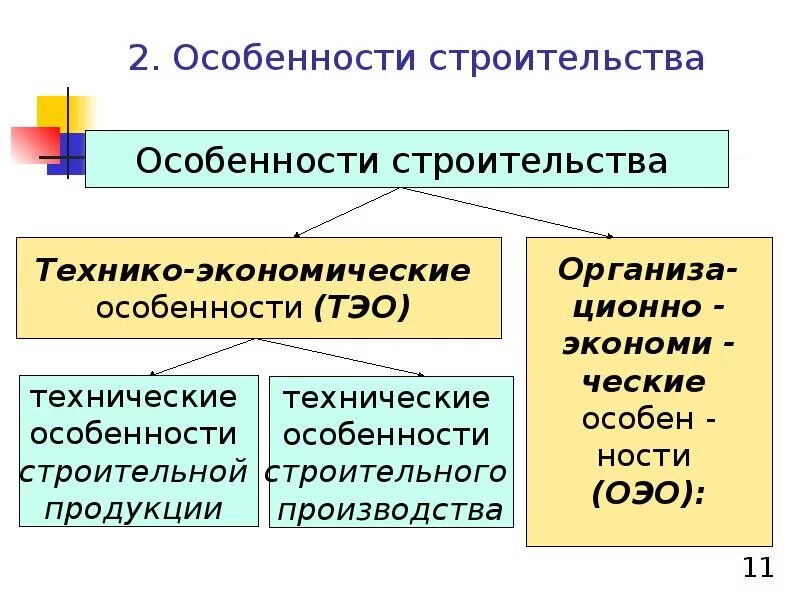 Строительная отрасль схема. Строительство отрасль экономики. Характеристики построек. Особенности строительной отрасли. Особенности отрасли строительства.