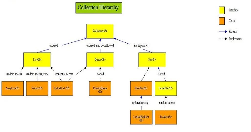 Java collections Framework иерархия. Схема наследования коллекций java. Java collections Hierarchy. Java collections Hierarchy schema.