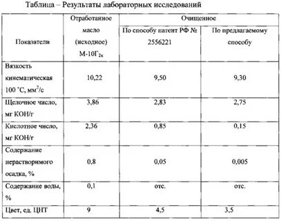 Таблица данных масла