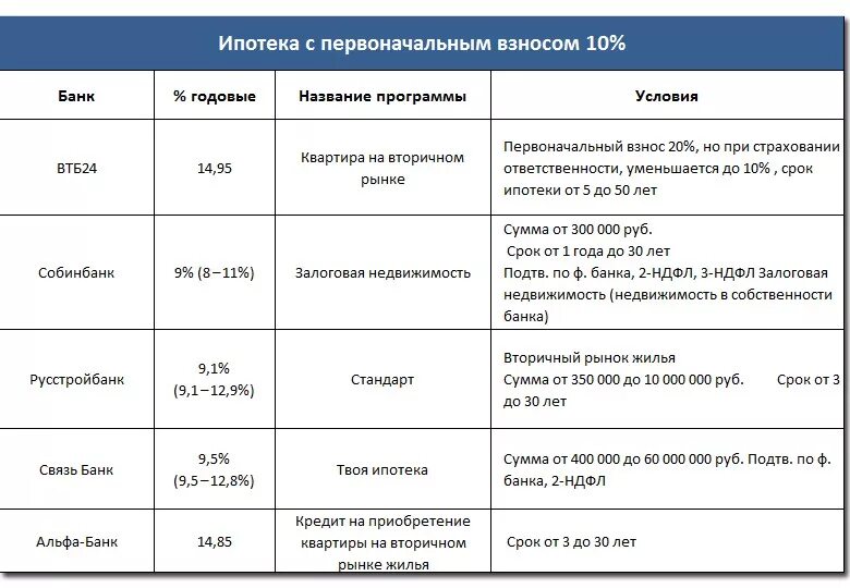 Банки взять кредит потребительский. Выгодные условия кредитования. Таблица наиболее выгодные условия кредитования. Взять самый выгодный потребительский кредит.