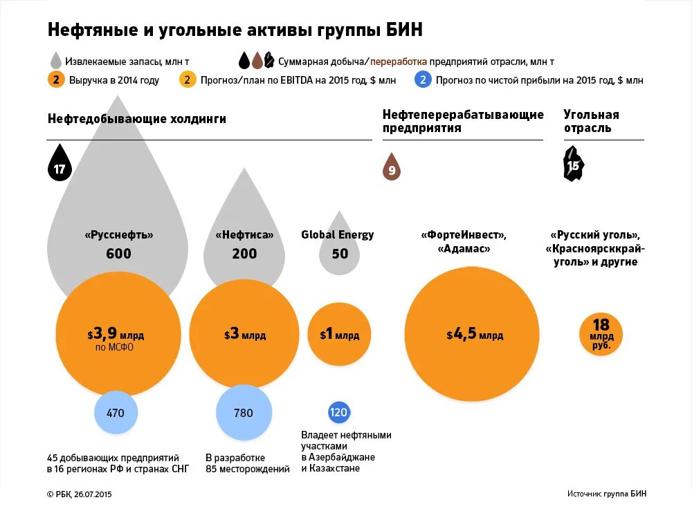 Активы Гуцериева. Активы нефтяных компаний. Активы Гуцериева РУССНЕФТЬ. Прибыль в 2015 году