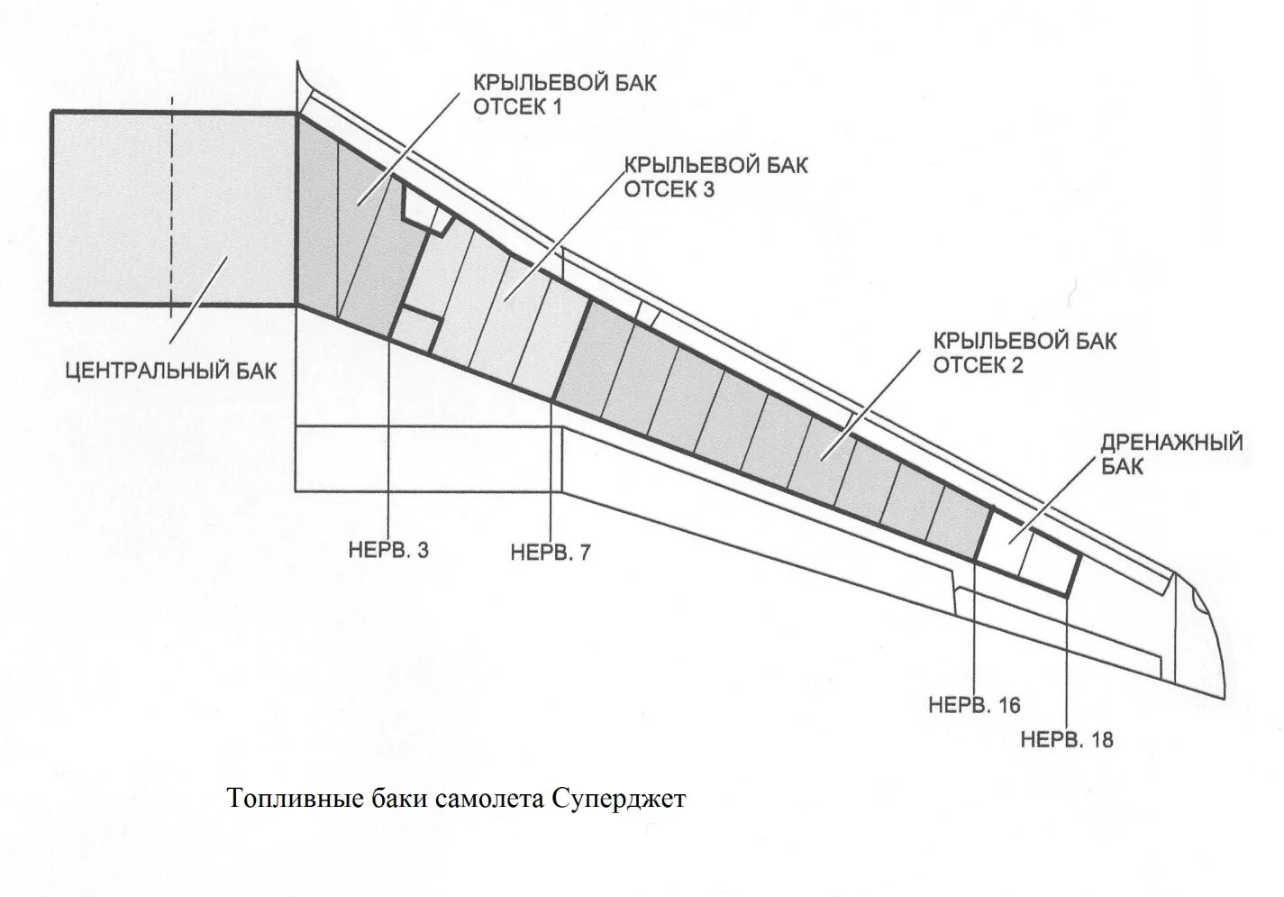 Расположение топливных баков. Топливная система самолета SSJ 100. Чертеж крыла самолета Суперджет 100. Топливные баки SSJ 100. Сухой Суперджет 100 схема топливный бак.