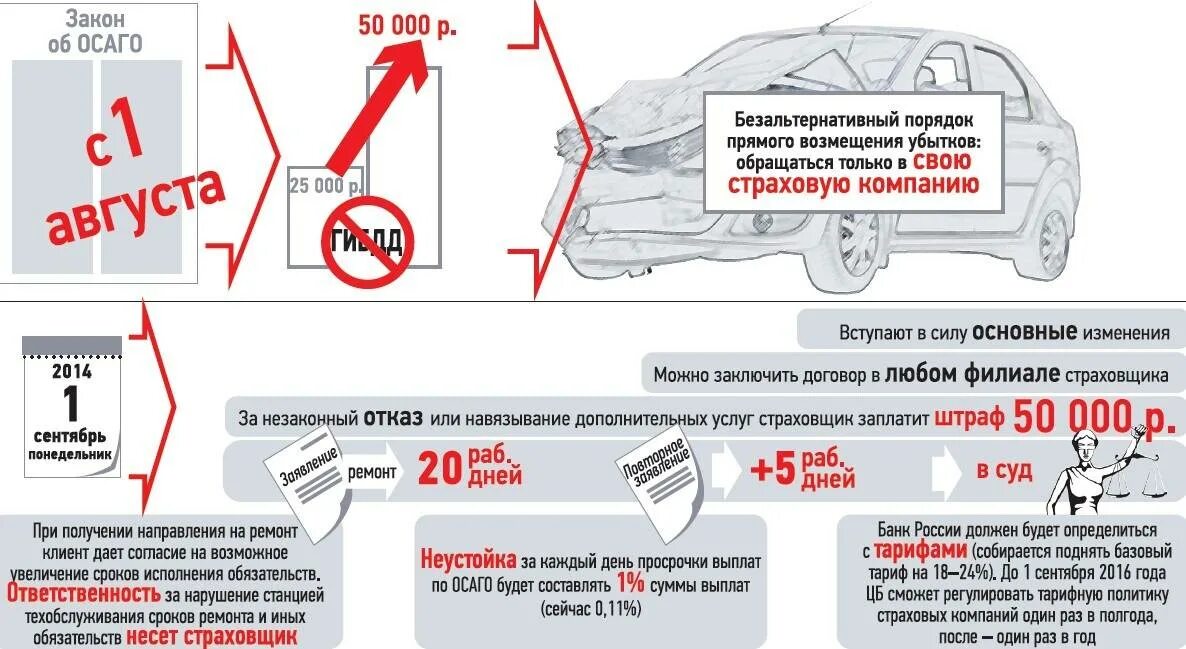 Срок ремонта автомобиля по каско. Страховая выплата по ОСАГО. ОСАГО выплаты при ДТП. Максимальная выплата по ОСАГО. Страховка по ОСАГО максимальная выплата.