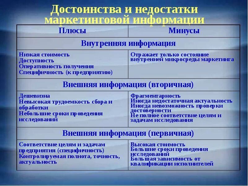 Информация плюс информация это. Достоинства и недостатки маркетинговой информации. Достоинства первичной маркетинговой информации. Преимущества и недостатки первичной информации. Плюсы и минусы вторичной информации.