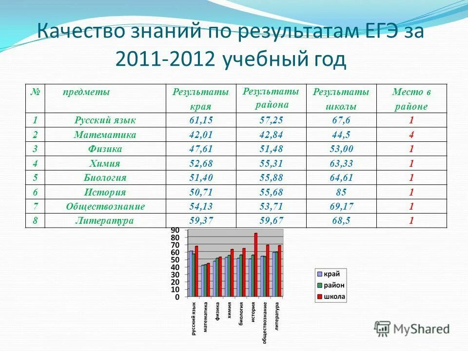 результаты по предмету русский язык