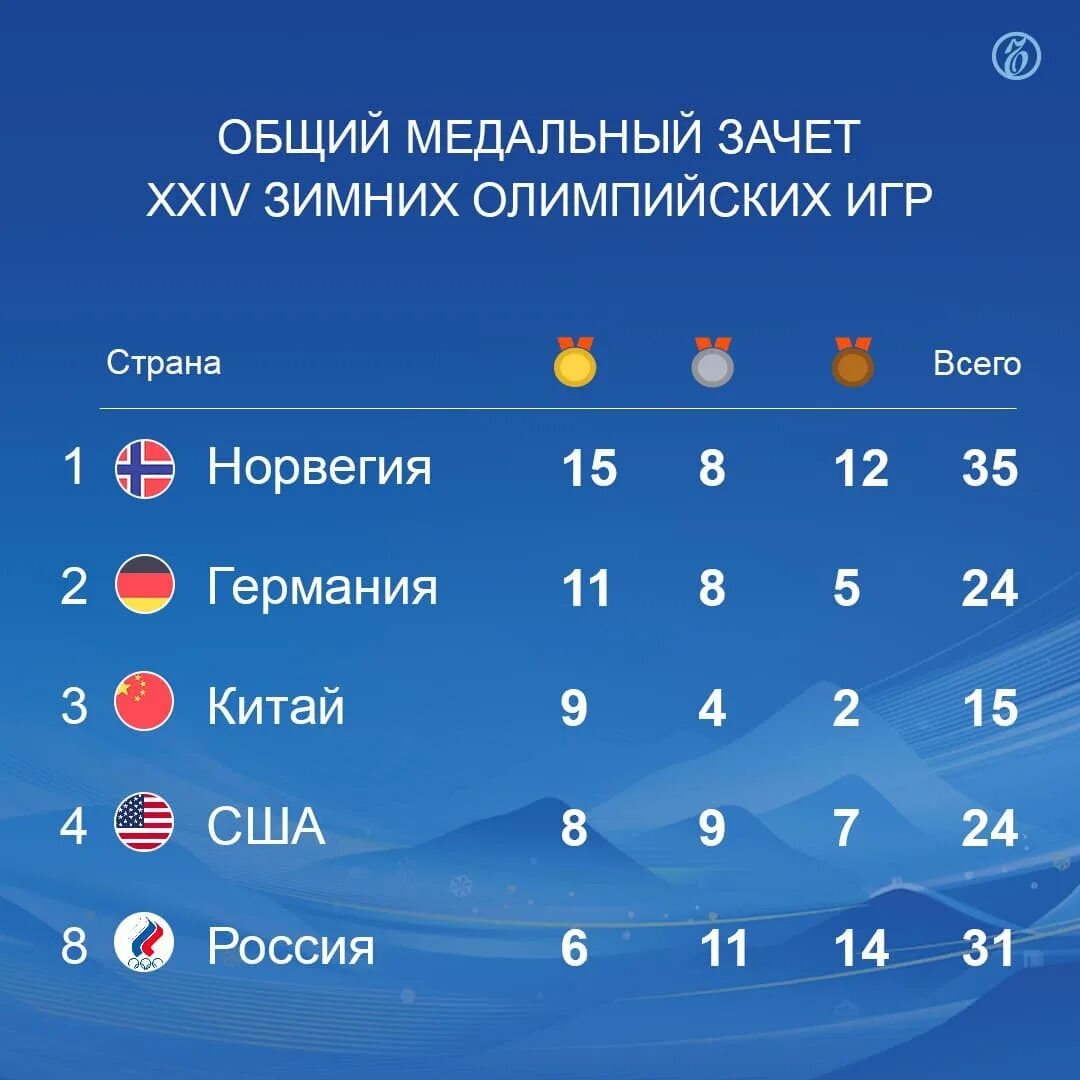 Россия заняла девятое место в медальном зачете олимпиады. Медальный зачёт олимпиады в Пекине. Россия сохранила девятое место в медальном зачёте. Россия завершила день на восьмом месте медального зачета.