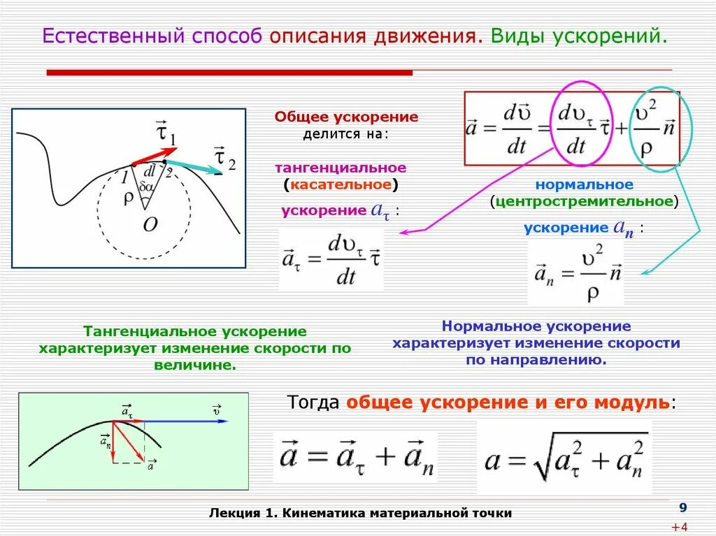 Найти полную скорость и ускорение. Тангенциальное (касательное) и нормальное ускорение.. Тангенциальное и нормальное ускорение движения. Тангенциальное ускорение в системе. Координатный и естественный способы описания движения.