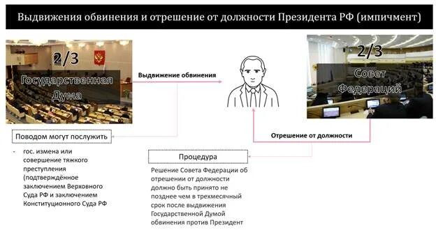 Выдвижение обвинения против главы. Выдвижение обвинения против президента РФ. Выдвигает обвинения против президента. Кто выдвигает обвинение против президента РФ.