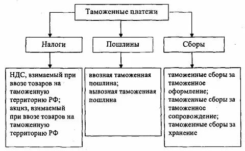 Система сбора пошлин