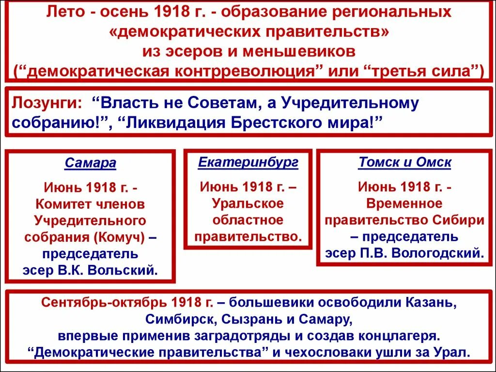 Создание комуча. Демократическая контрреволюция 1918. Демократическая контрреволюция цели. Лето-осень 1918 г. Лидеры Демократической контрреволюции в гражданской войне в России.