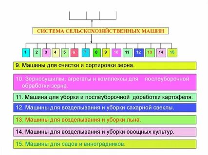 Какие виды сельскохозяйственных машин вы знаете
