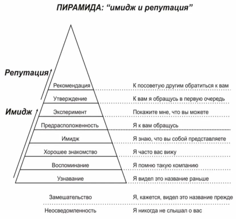 Пирамида Грэма Даулинга репутации. Схема бренд имидж репутация. Модель взаимосвязи имиджа и репутации организации. Пирамида имидж и репутация. Репутация бренда в сети