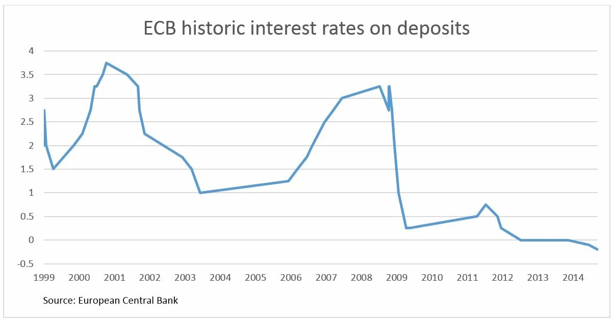 Баланс ецб график. Interest rate vs inflation. Central bank interest rate. Central bank interest rate. Central bank interest rate.