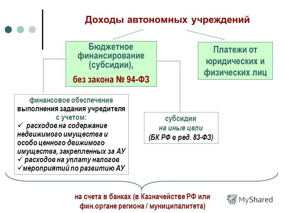 финансовое обеспечение деятельности автономного учреждения. источники финансирования автономных учреждений. организации финансируемые учредителями. финансовое обеспечение деятельности учреждений. механизм финансирования государственных муниципальных учреждений.