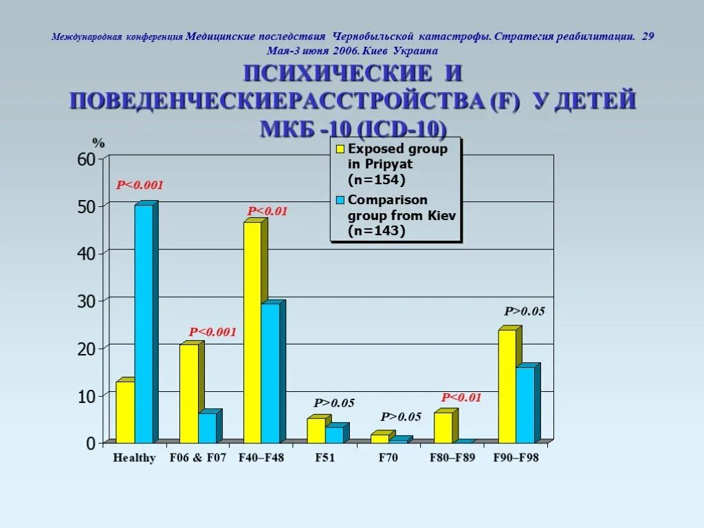 Чернобыльская катастрофа медицинские последствия. Медицинские последствия ЧАЭС. Медицинские и социальные последствия ЧАЭС. Заболевания после ЧАЭС психические. 3 июня 2006