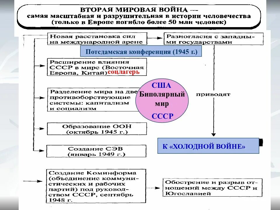 Начало холодной войны и формирование биполярной. Формирование биполярного мира холодная война. Биполярный мир и холодная война. «Холодная война», формирование биполярной системы.. Двухполюсный мир холодная война.