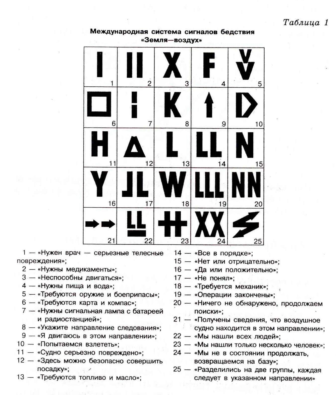 Сигналы потерпевших. Кодовая таблица воздушных сигналов земля-воздух. Сигналы международной кодовой системы «земля-воздух». Международная кодовая таблица сигналов бедствия. Сигналы международной аварийной сигнализации знаки.