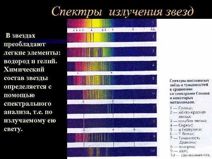 Спектр излучения звезд. Спектральные линии излучения. Спектральные классы звезд. Спектральные линии химических элементов. Химический состав излучений