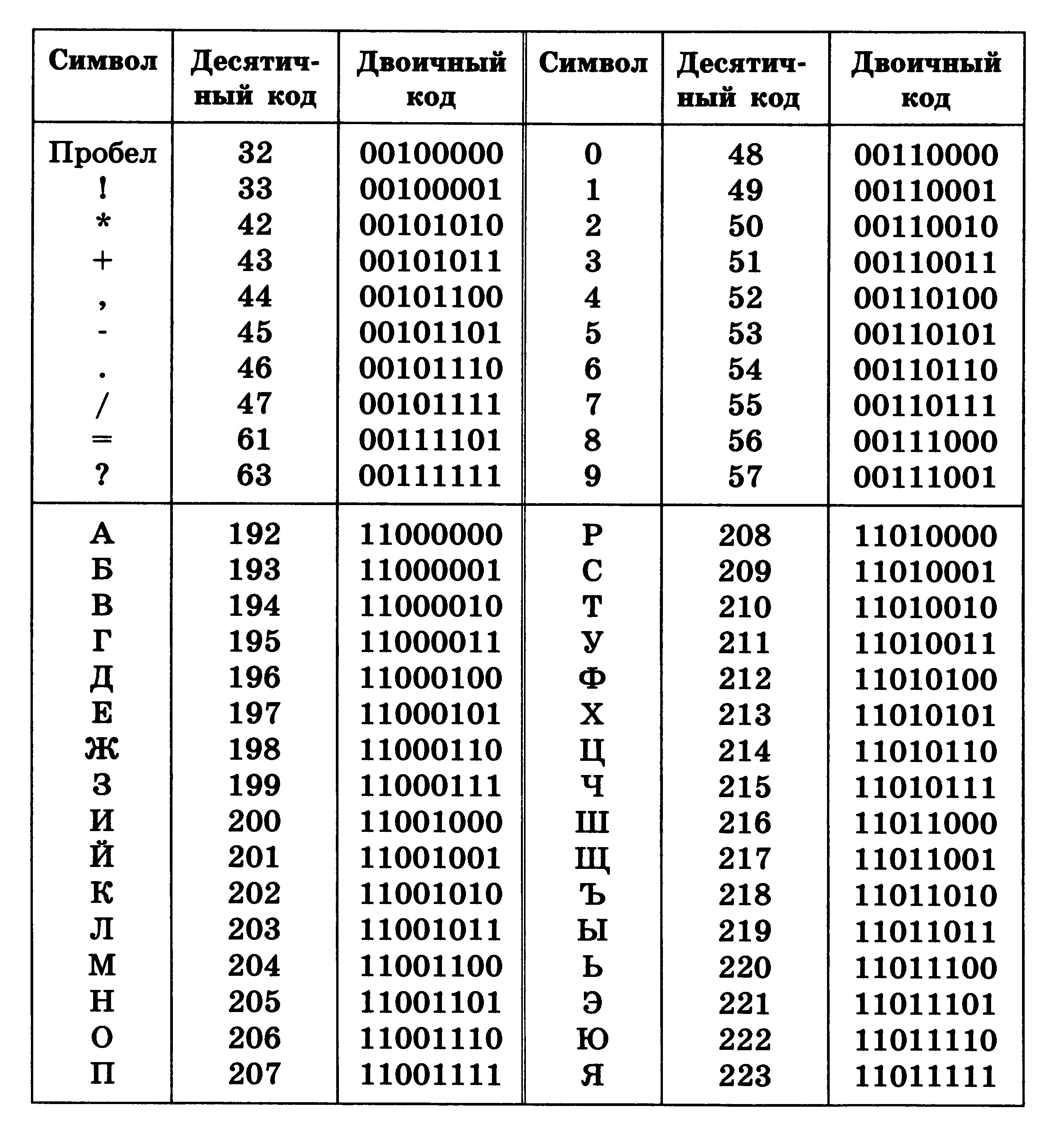 Код считанного символа. Буквы в двоичной системе счисления. Буквы в двоичной системе счисления таблица. Двоичная система счисления код букв. Кодирование информации таблицы двоичного кодирования.