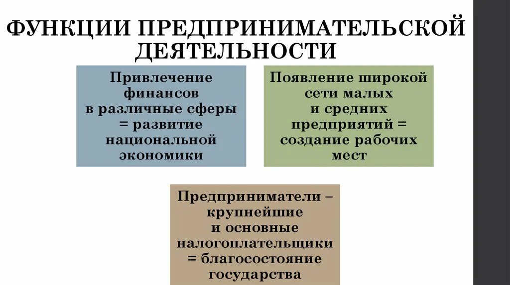 К функции предпринимательства относятся
