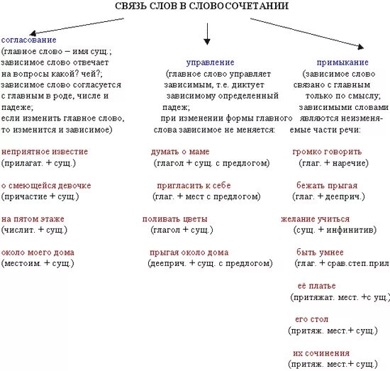 Разделив на группы словосочетание. Способы связи согласование управление примыкание. Согласование управление примыкание правило с примерами. Связь управление согласование примыкание таблица. Согласование управление примыкание таблица.