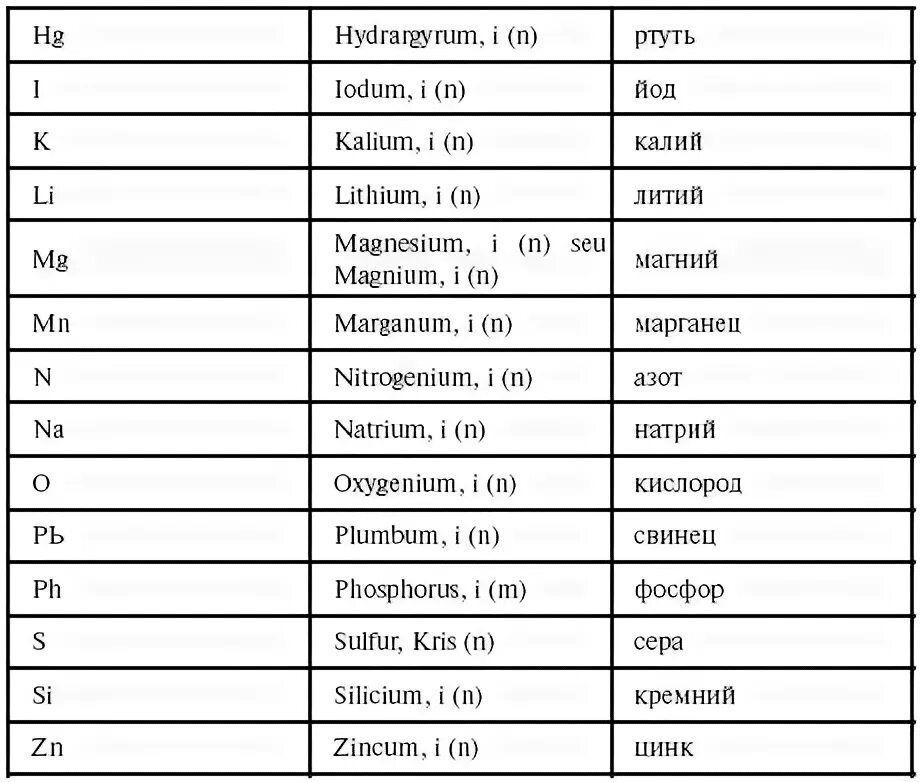 Глубина на латыни. Химическая номенклатура в латинском языке. химическая номенклатура на латыни таблица. названия кислот на латинском языке. химические элементы на латинском языке таблица.