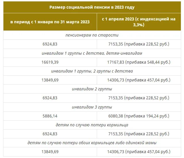 Инвалид детства размер пенсии 2024. Размер социальной пенсии 2023 таблица. Размер пенсии по инвалидности в 2023. Размер пенсии инвалида 3 группы в 2023 году. Таблица размер пенсии по инвалидности 2023.