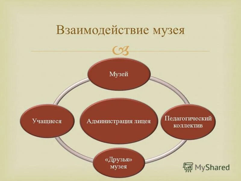 Стань другом музея. Модель взаимодействия школы и музея. Примеры взаимодействия музея и школы,. Взаимодействие в музее. Взаимодействие музея и посетителя.