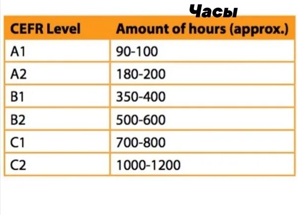 CEFR Level. CEFR hours. CEFR Level time. CEFR часы изучения. How many levels