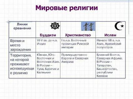 Место и время возникновения христианства и ислама