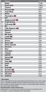 Рейтинг лучших производителей моторных масел