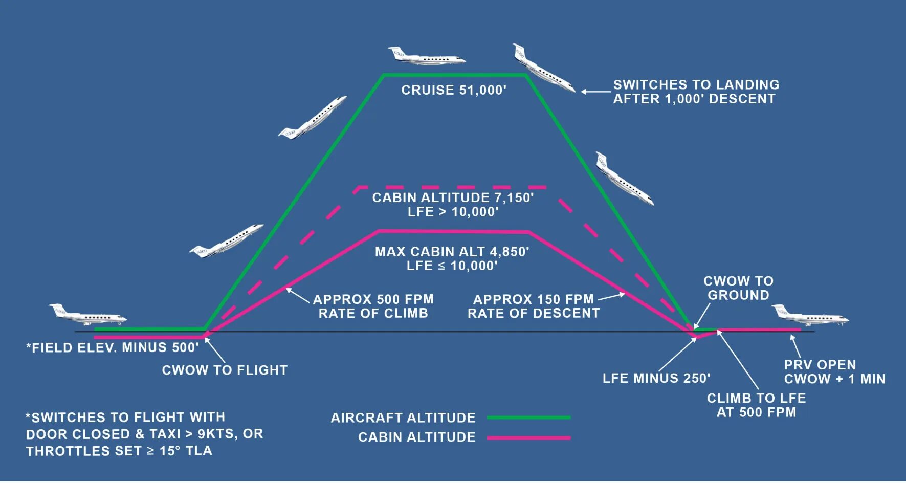 Высота ис. Cabin Pressure в самолете. Pressure Altitude. Altitude перевод. Sma Авиация segment minimum Altitude.