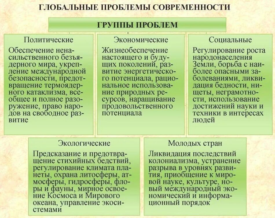 Глобальные проблемы сообщение кратко