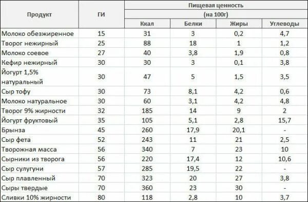 Какая жирность у творога. Таблица состава продуктов белки жиры углеводы. Таблица гликемического индекса молочных продуктов. Пищевая ценность продуктов таблица на 100 грамм. Таблица пищевой ценности продуктов белки жиры углеводы.