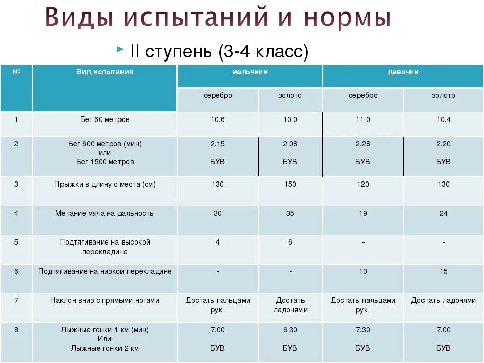 Норматив 30 метров 9 класс. Нормы ГТО 6 ступень. Нормативы испытаний ГТО 1 ступень. Нормативы ГТО 4 ступень. Нормативы испытаний ГТО 2 ступень.