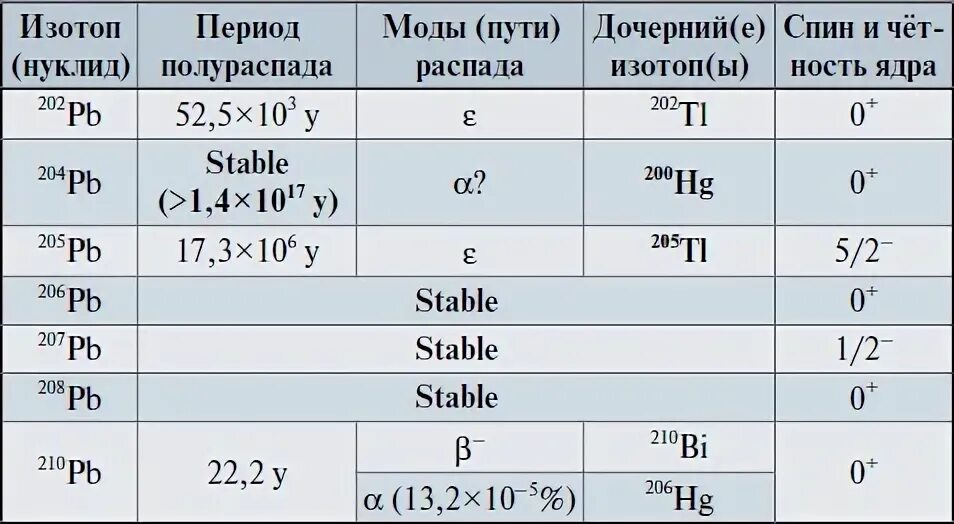 Ядро изотопа полония 208 84 po. Изотоп радия 226 88 превратился в изотоп свинца 206.